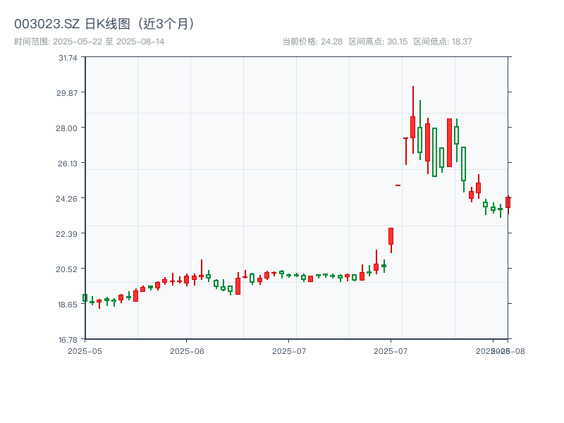 003023.SZ 原始K线图