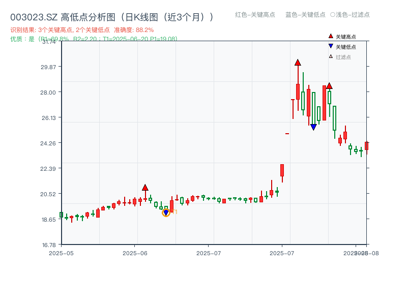003023.SZ 高低点分析