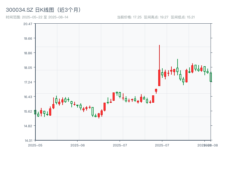 300034.SZ 原始K线图