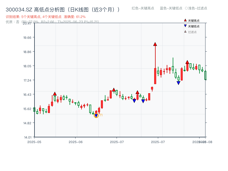 300034.SZ 高低点分析