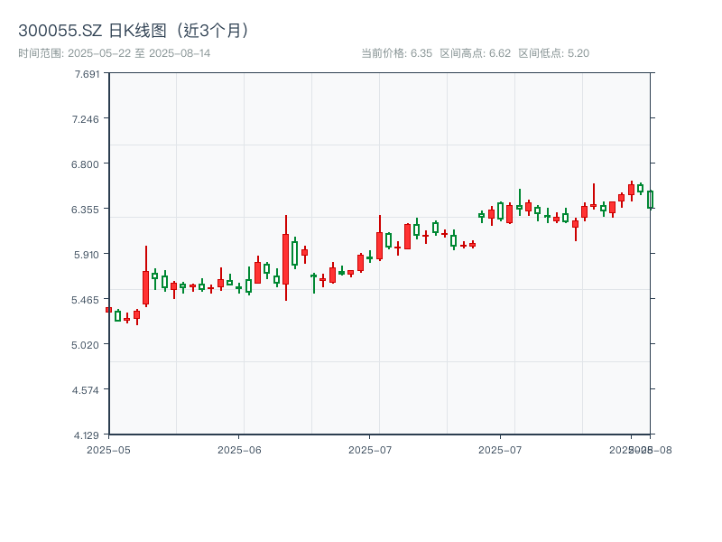 300055.SZ 原始K线图