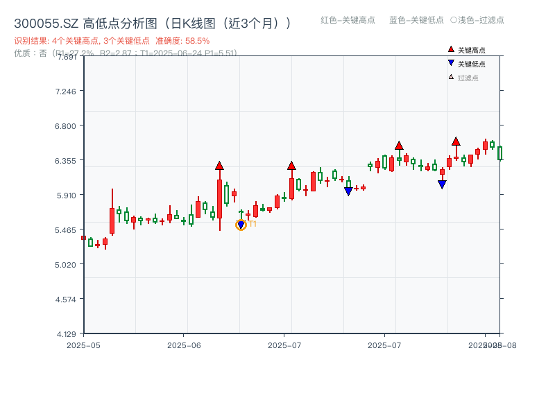 300055.SZ 高低点分析