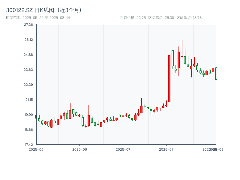 300122.SZ 原始K线图