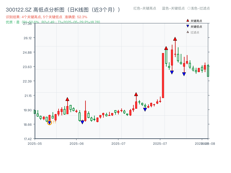 300122.SZ 高低点分析