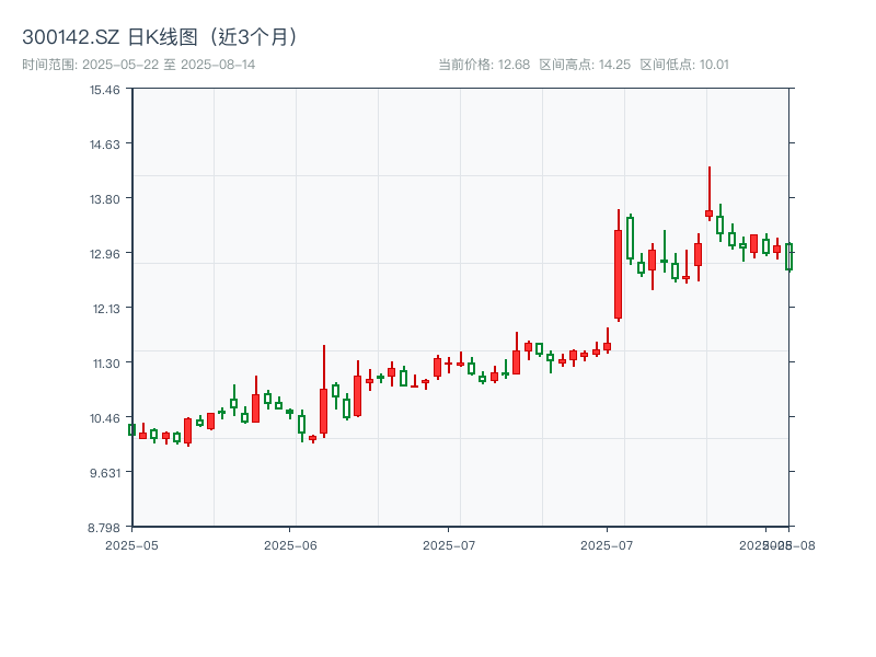 300142.SZ 原始K线图