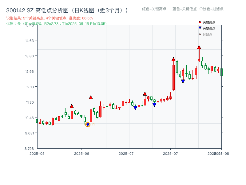 300142.SZ 高低点分析