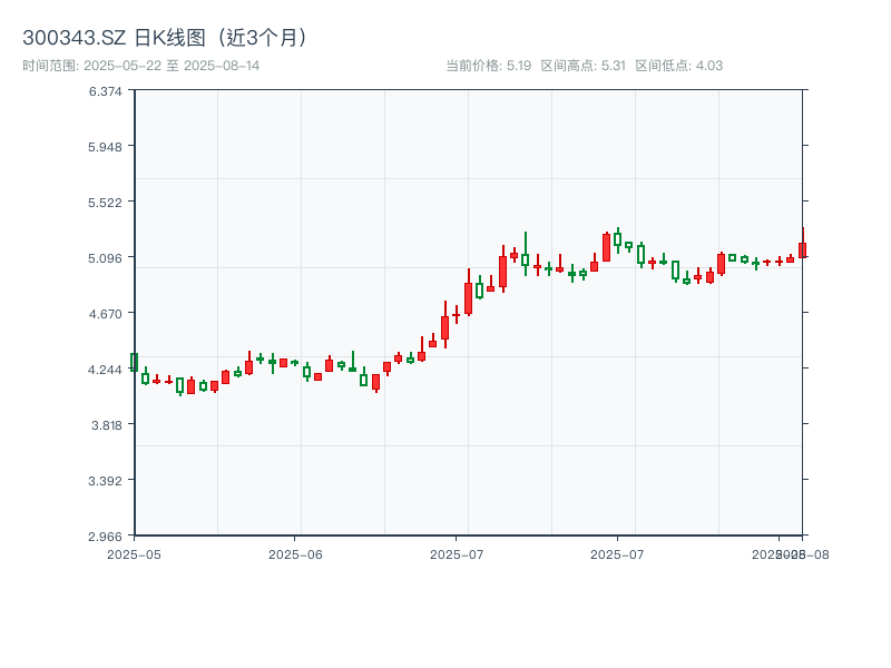 300343.SZ 原始K线图