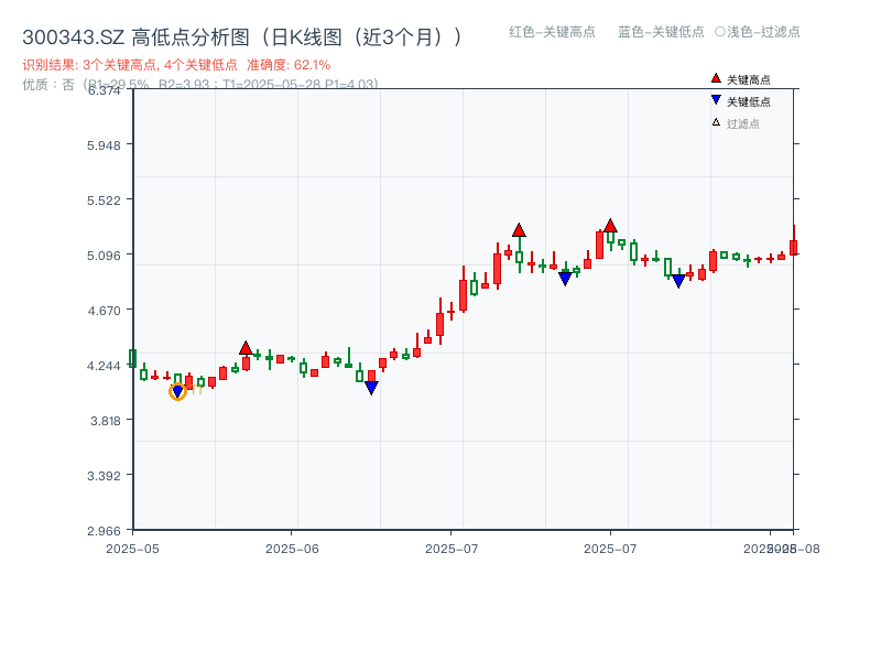 300343.SZ 高低点分析