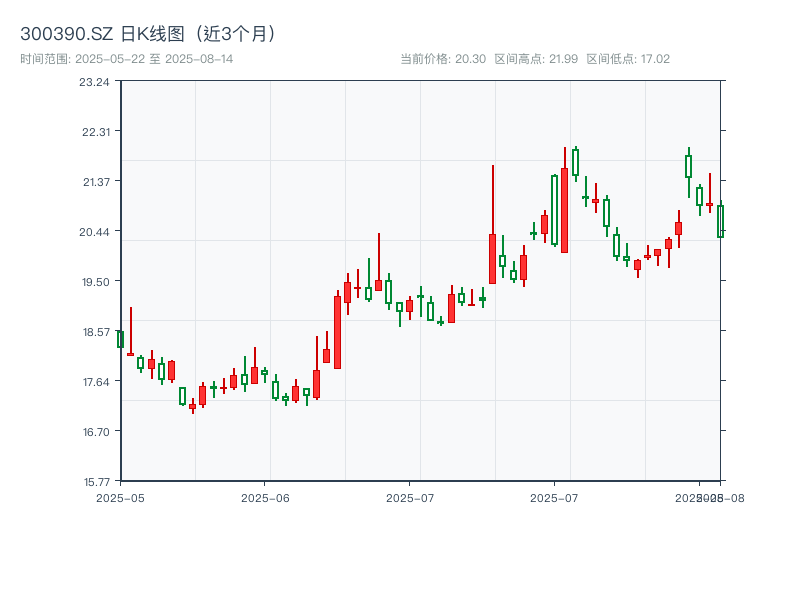 300390.SZ 原始K线图