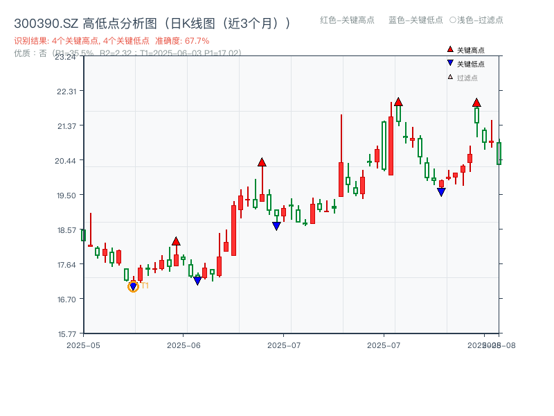 300390.SZ 高低点分析