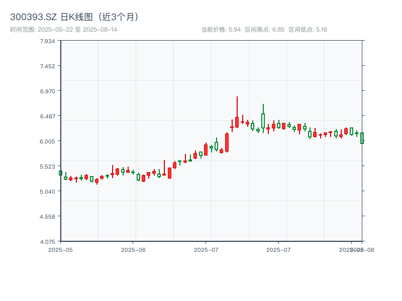 300393.SZ 原始K线图
