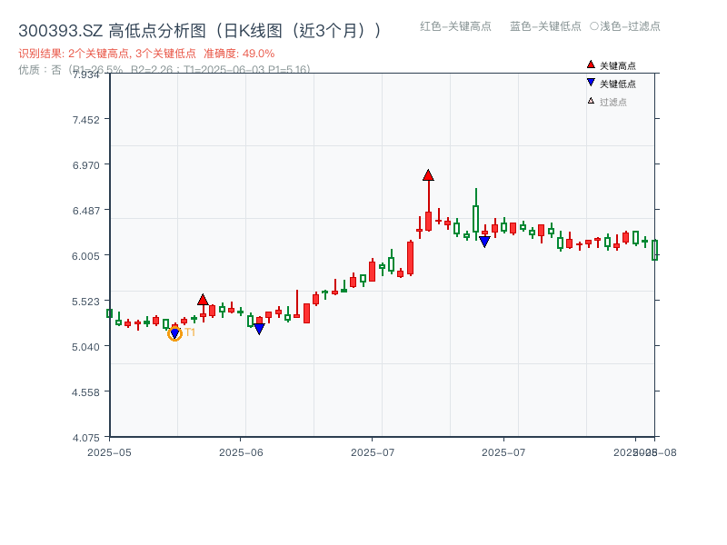 300393.SZ 高低点分析