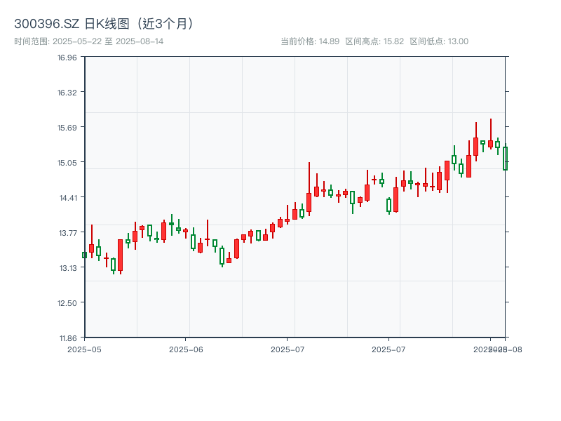 300396.SZ 原始K线图