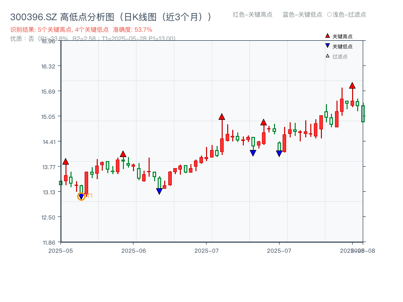 300396.SZ 高低点分析