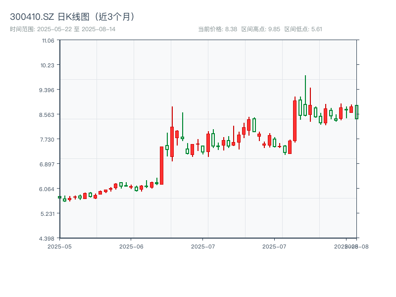 300410.SZ 原始K线图