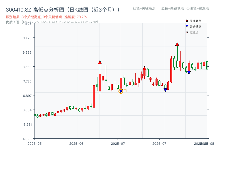 300410.SZ 高低点分析