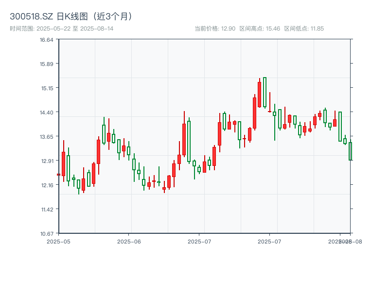 300518.SZ 原始K线图