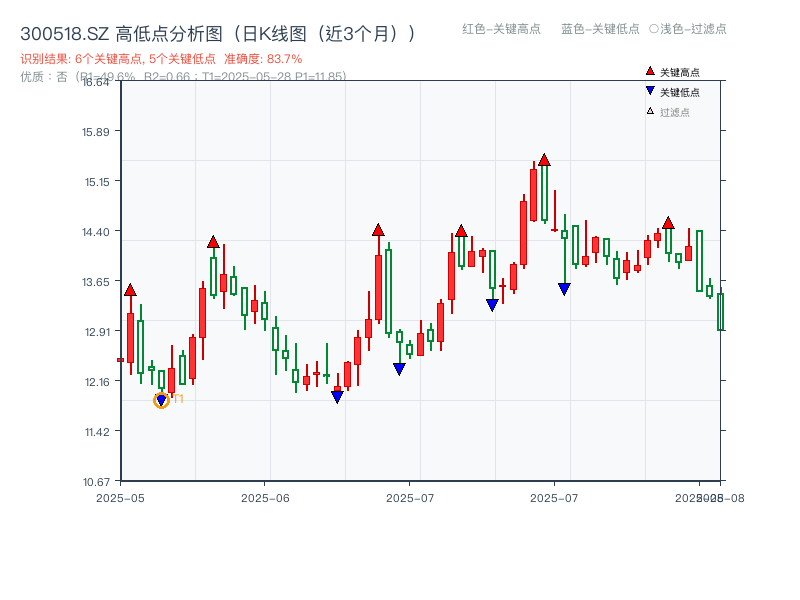 300518.SZ 高低点分析