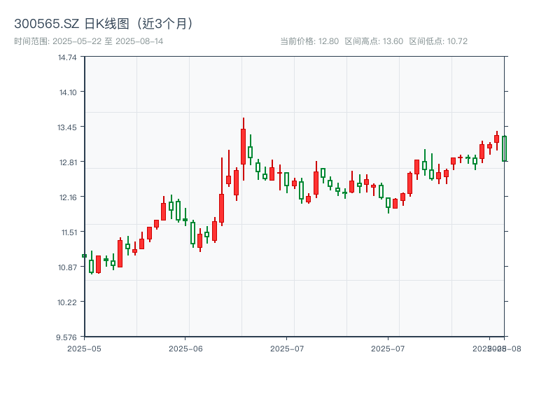300565.SZ 原始K线图
