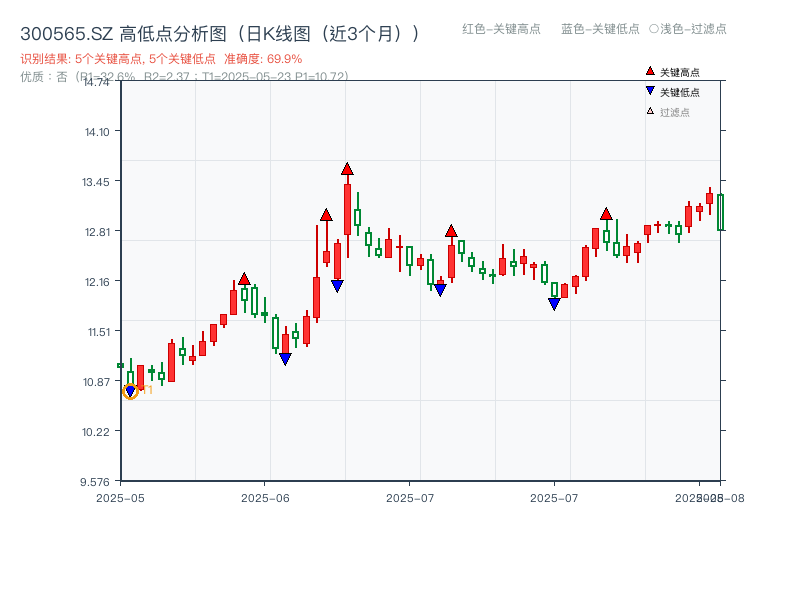 300565.SZ 高低点分析