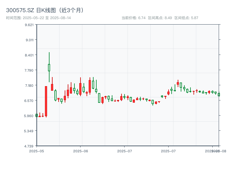 300575.SZ 原始K线图