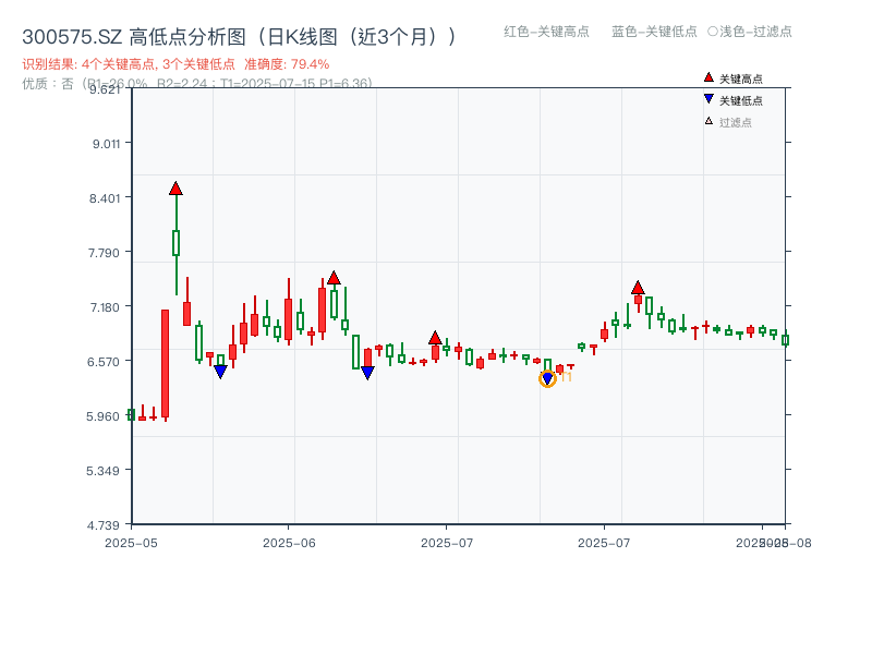 300575.SZ 高低点分析