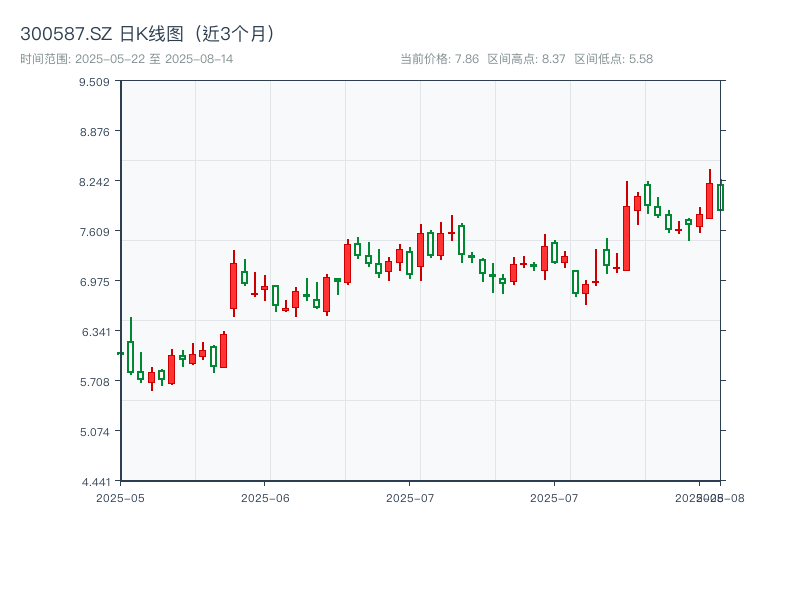 300587.SZ 原始K线图