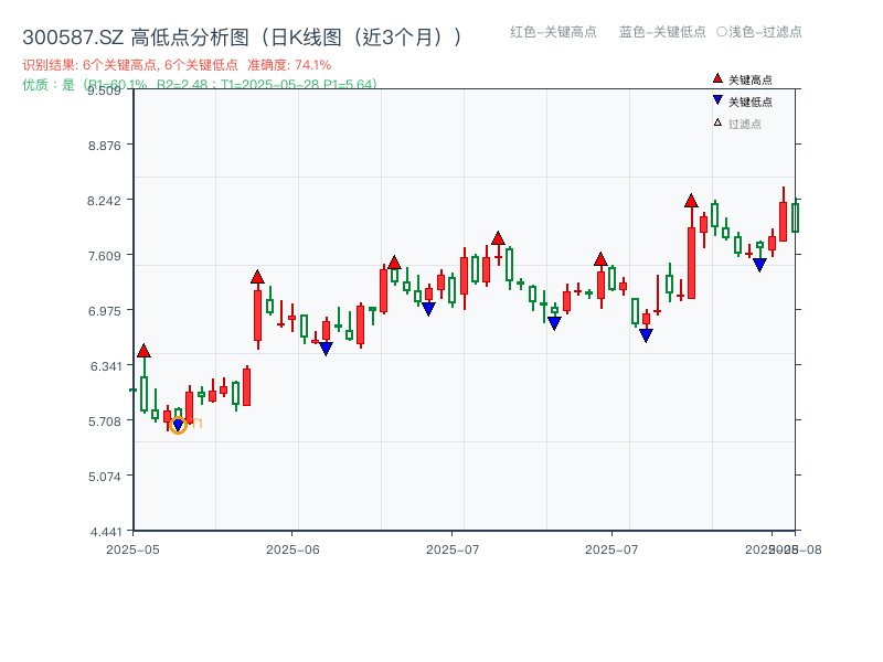 300587.SZ 高低点分析
