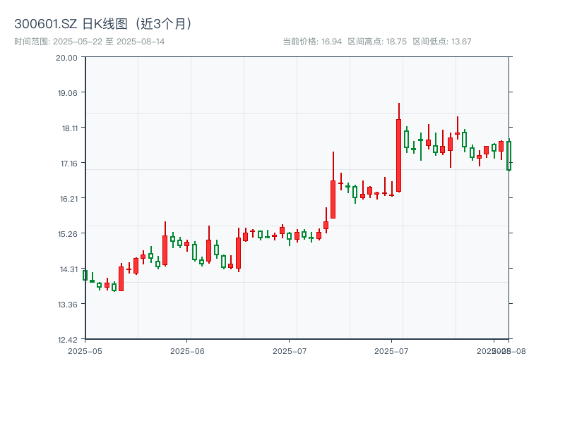 300601.SZ 原始K线图