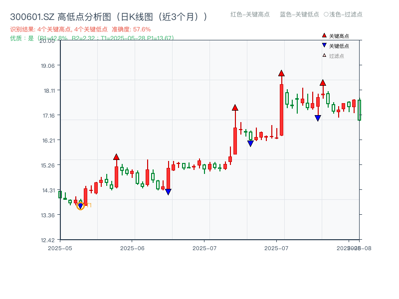 300601.SZ 高低点分析