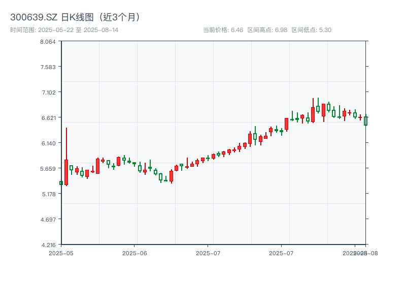300639.SZ 原始K线图