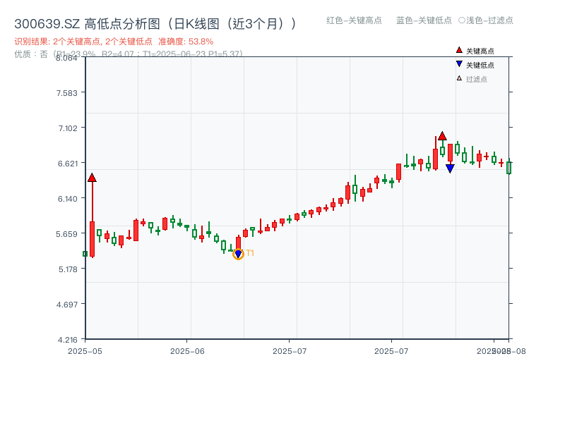 300639.SZ 高低点分析