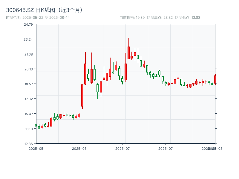 300645.SZ 原始K线图