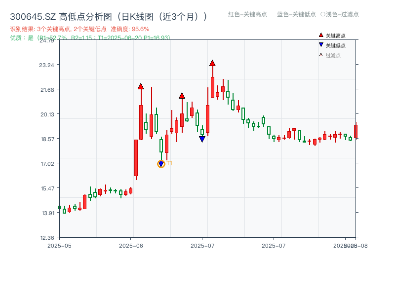 300645.SZ 高低点分析