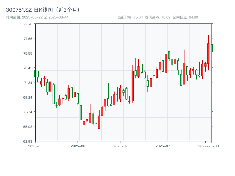 300751.SZ 原始K线图