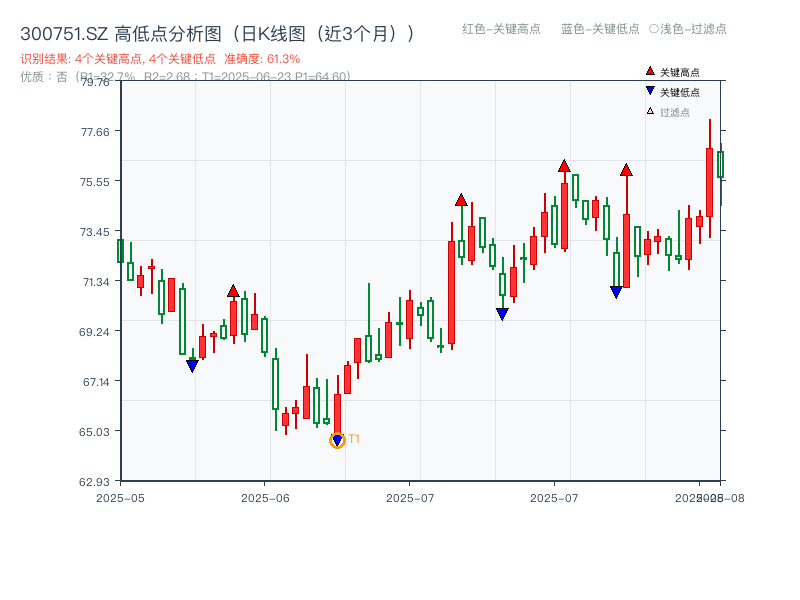 300751.SZ 高低点分析