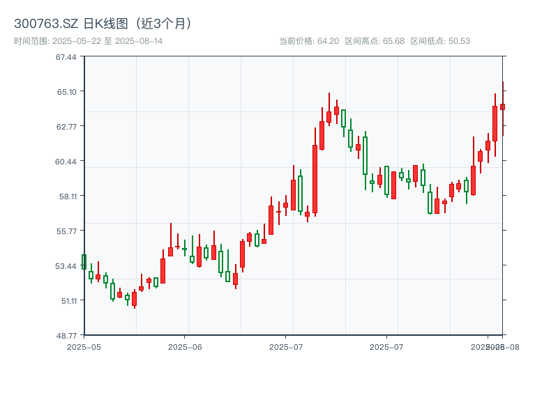 300763.SZ 原始K线图