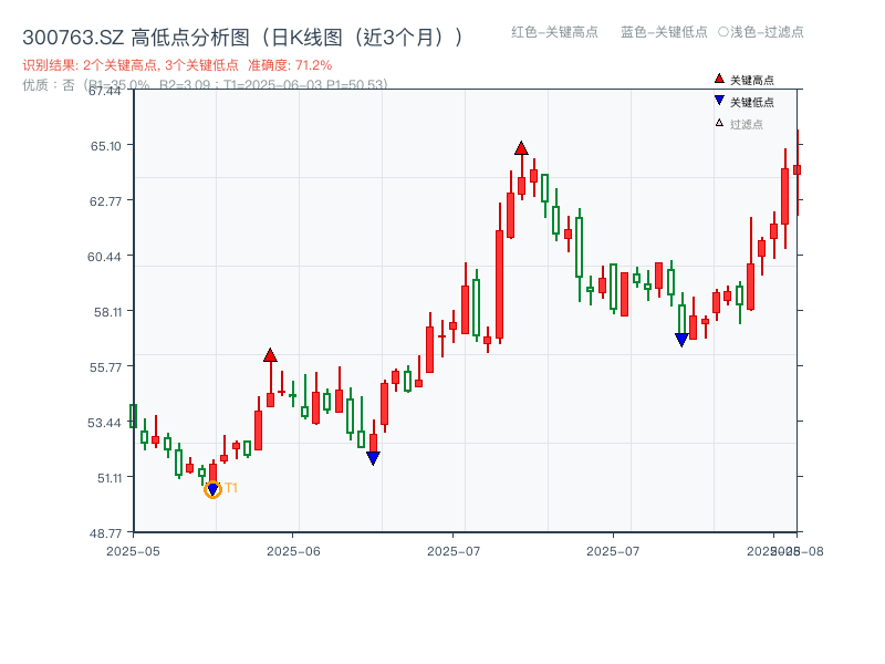 300763.SZ 高低点分析