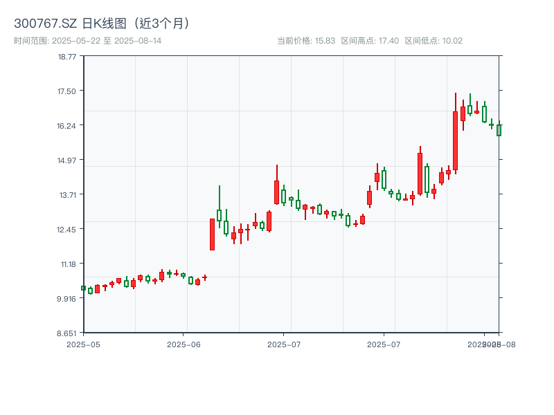 300767.SZ 原始K线图