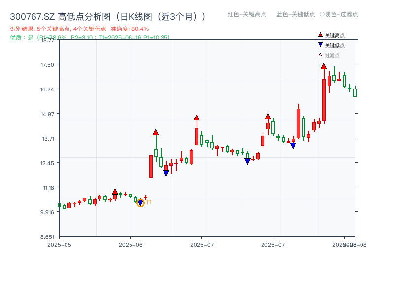 300767.SZ 高低点分析