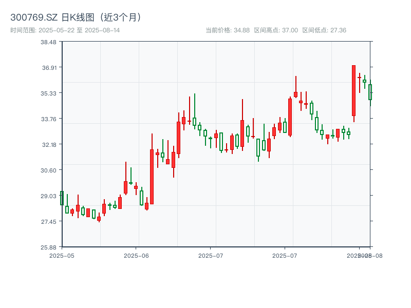 300769.SZ 原始K线图
