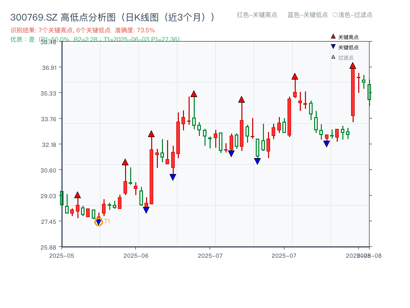 300769.SZ 高低点分析
