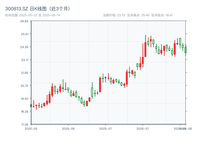 300813.SZ 原始K线图