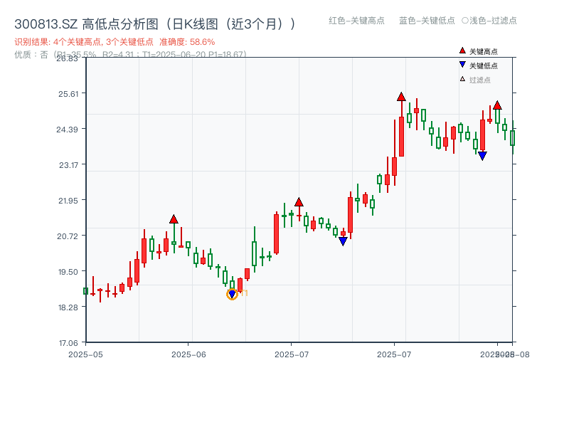 300813.SZ 高低点分析