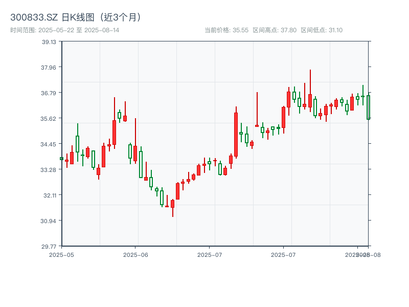 300833.SZ 原始K线图