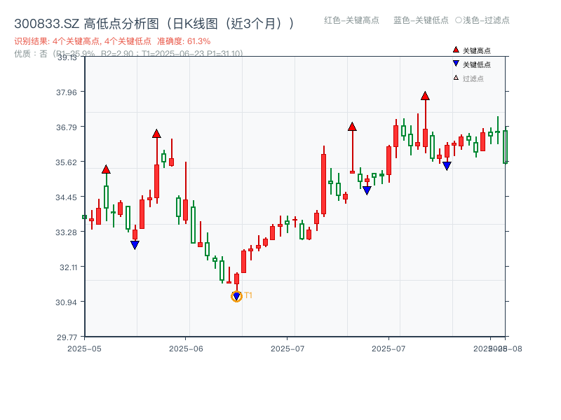 300833.SZ 高低点分析