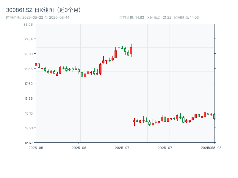 300861.SZ 原始K线图