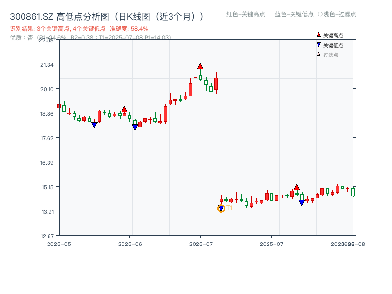 300861.SZ 高低点分析