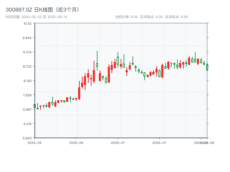300887.SZ 原始K线图