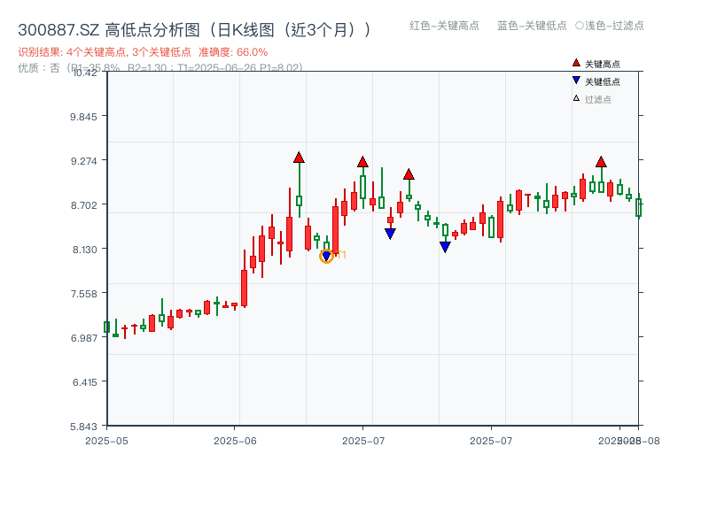 300887.SZ 高低点分析